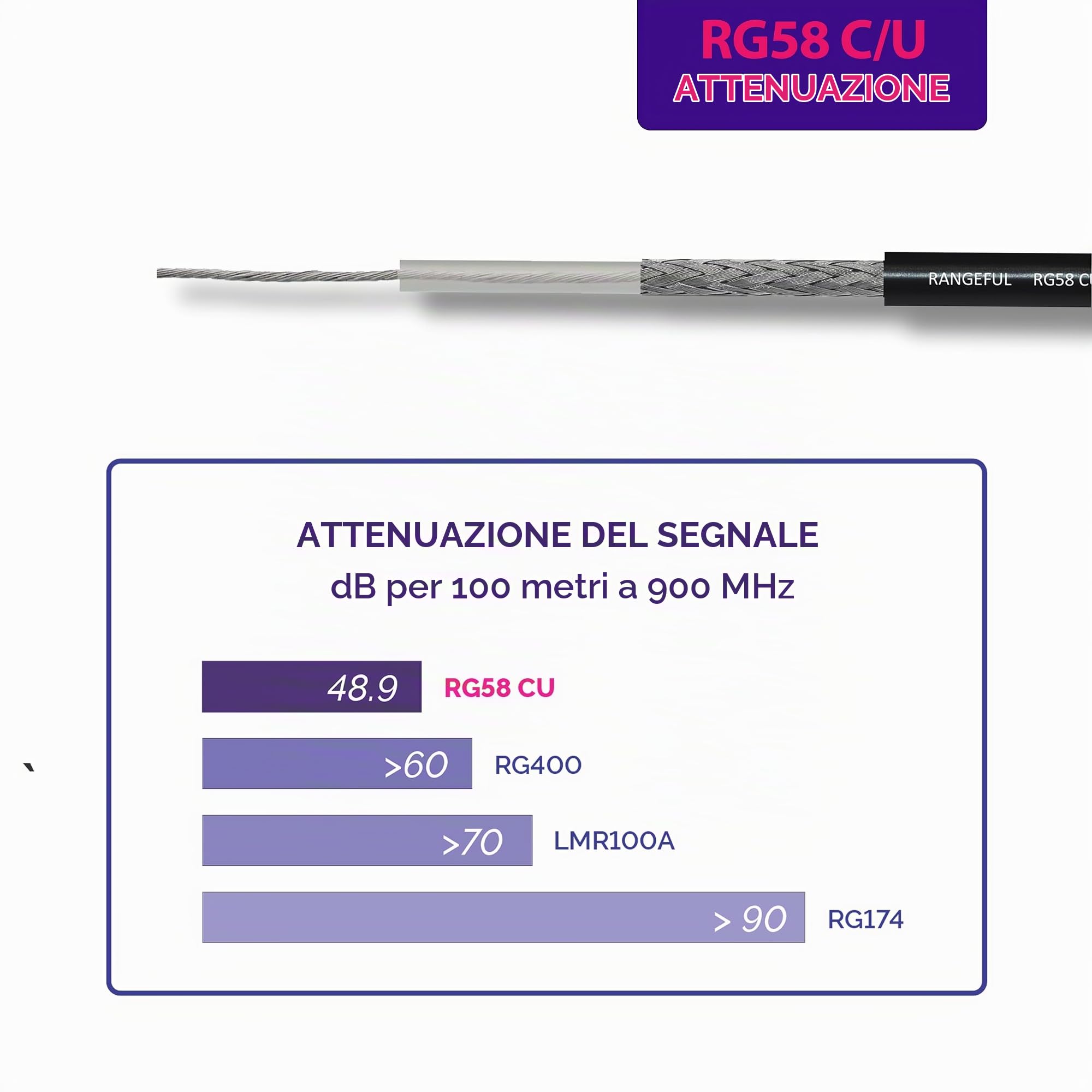 RG58 CU 50 metri cavo coassiale RF 50ohm — compatibile con SMA BNC TNC UHF FME Tipo N — cable RG58CU 50m per Antenna Esterno CB Radio Modem WiFi Router 4G 5G
