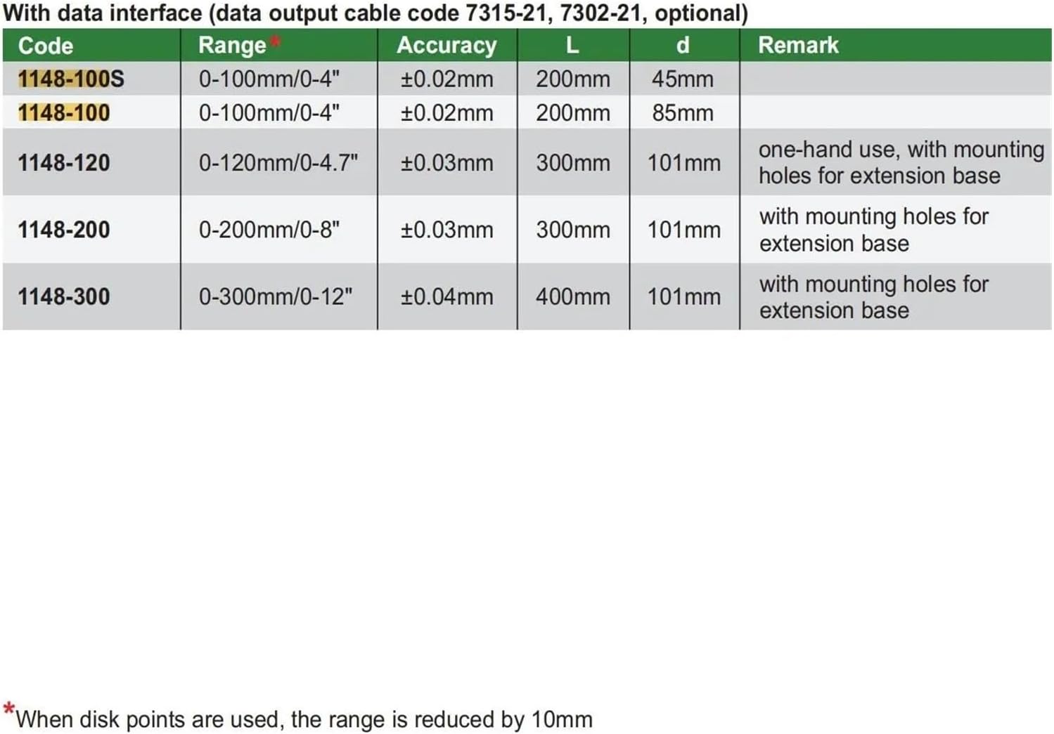 Digital Depth Gauges with Interchangeable Points, Round Depth bar, 0-100/120/200/300mm Metric/inch(1148-100S)