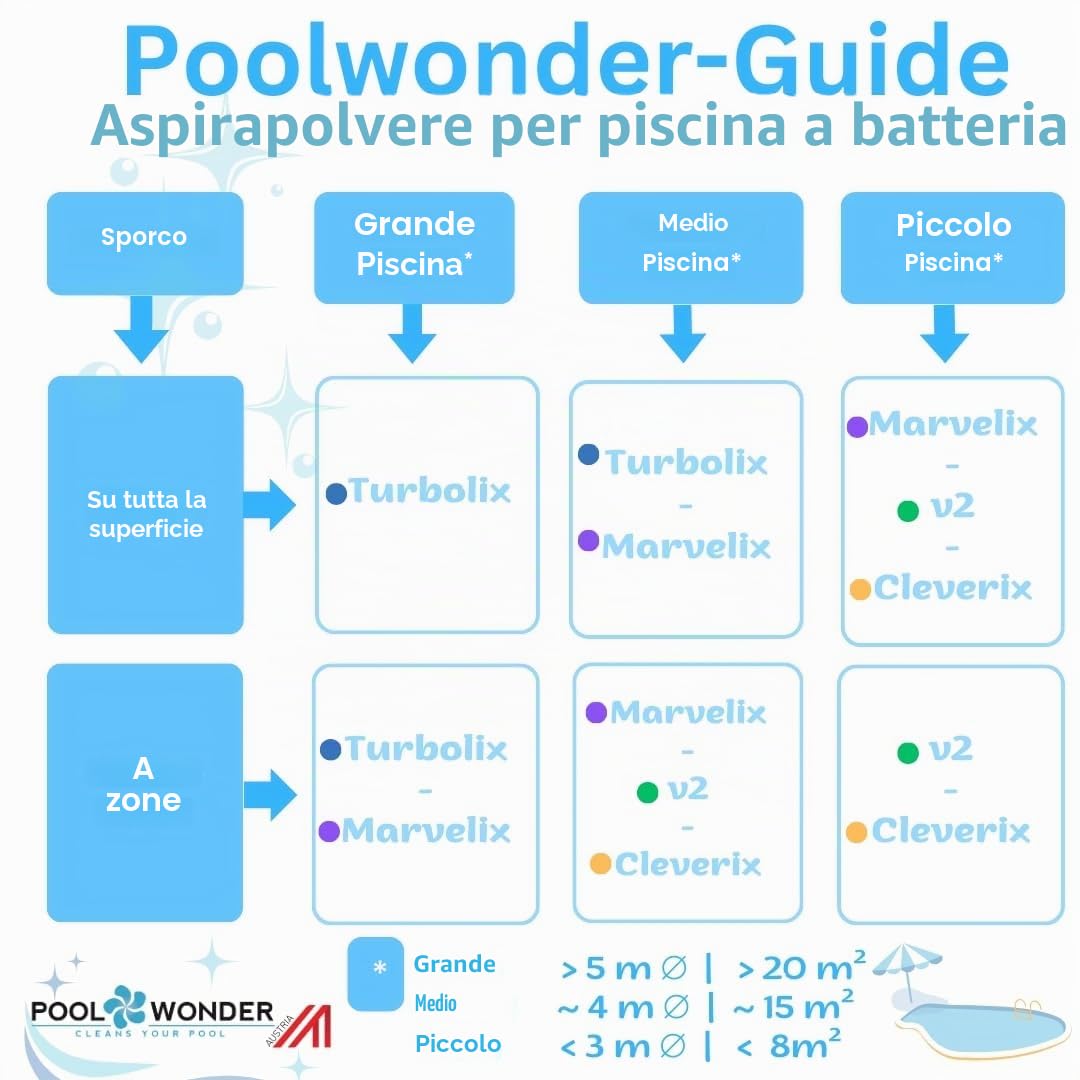 Poolwonder Cleverix - Aspirapolvere a batteria per piscina, prodotto in Austria, super maneggevole, set senza asta