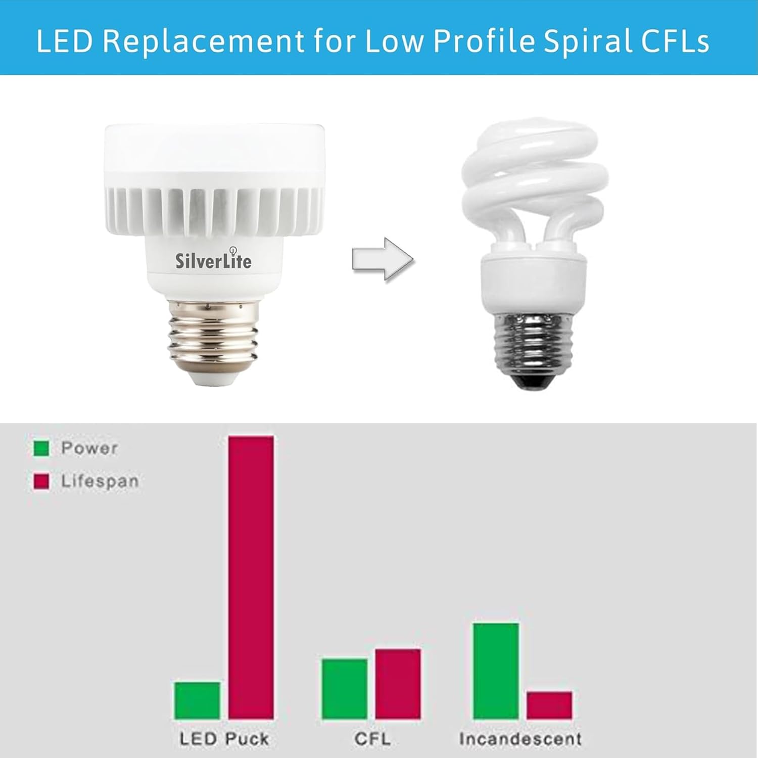 Legental 10W LED Mini PUCK, E26 Medium Base Squat Bulb, Soft White(2700K), 100w incandescent Equivlent, 50000hrs Life, 1000LM, 120-277V, Suitable for Indoor and Outdoor Fixture, UL Wet Location listed