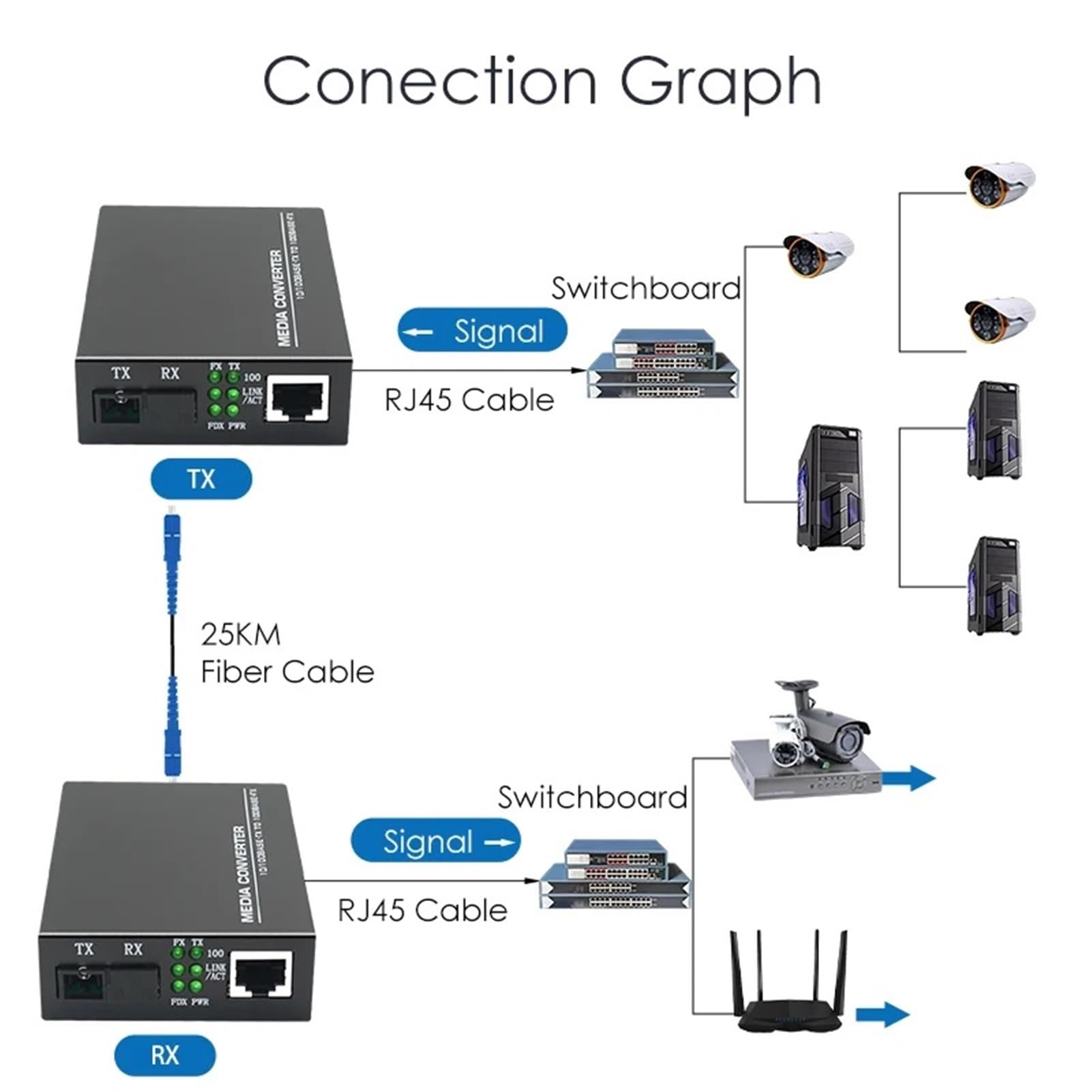 1 paire de convertisseur Ethernet De média à Fiber optique 100Mbps avec une large compatibilité