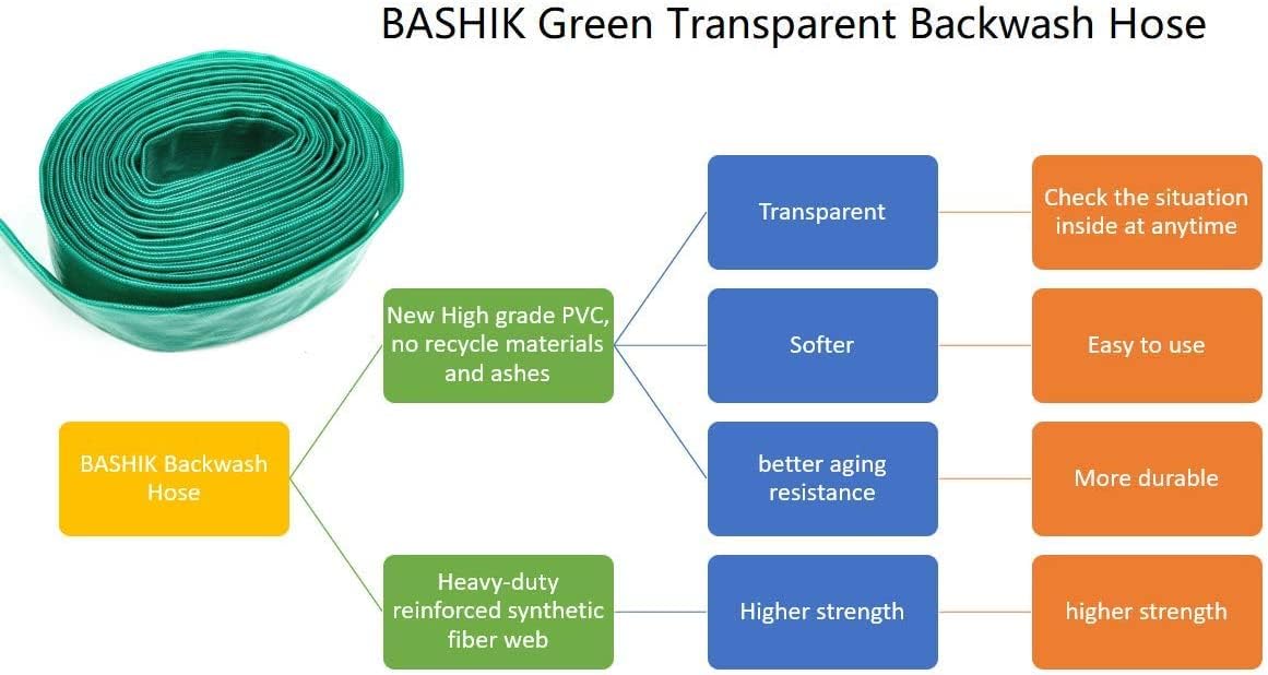 Bashik Backwash 2inch 100ft Hose for Swimming Pool with 4 pcs Hose Clamp heavy duty durable Aging resistance(with camlock fitting 2.0