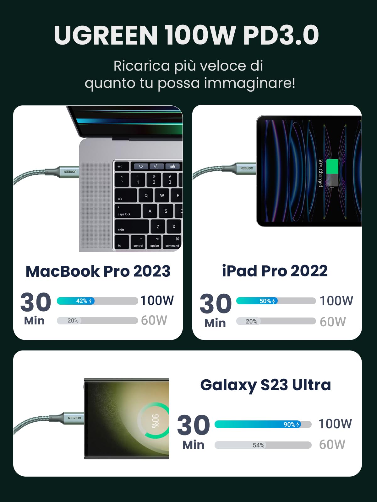 UGREEN 100W Cavo USB Type C, Cavo USB C USB C in Nylon, Compatibile con MacBook iPad Pro Air M2, ASUS, Acer, HP, iPhone 16/15 Plus PRO Max, Galaxy S24 Ultra S23, Pixel 9 8 Pro. 1M, Verde