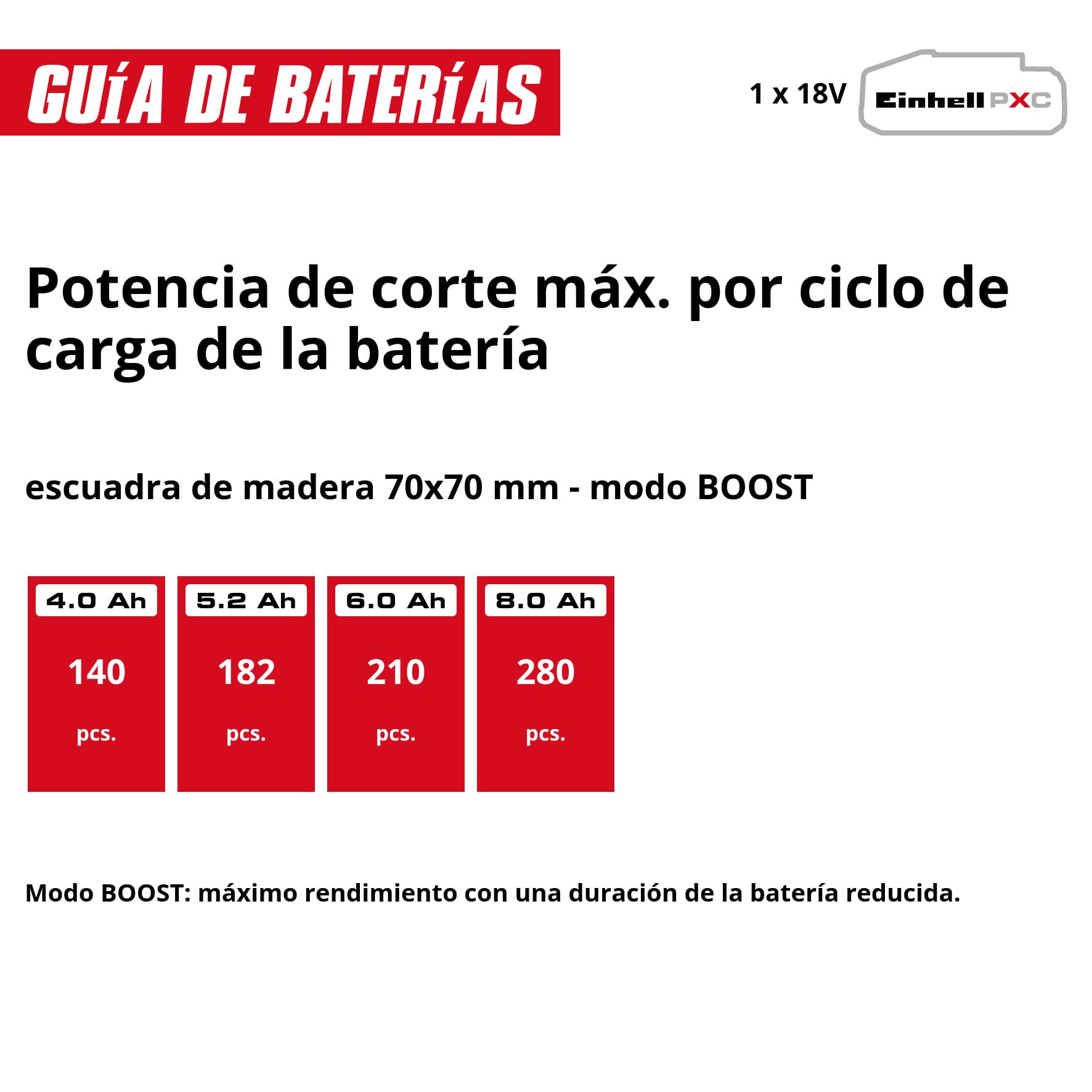 Einhell Motosierra con batería FORTEXXA 18/30 Power X-Change (iones de Li, 18 V, motor eléct. sin escobillas, espada de 30 cm, max. 4300 rpm, sin batería ni cargador)