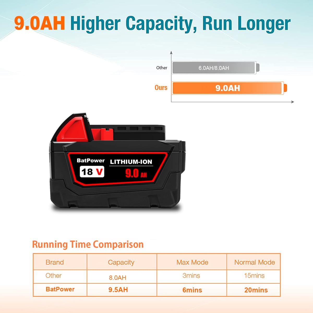 BatPower 18V 9Ah High Capacity Lithium Battery - Replacement for Milwaukee 18V M18 Batteries 48-11-1890 48-11-1880