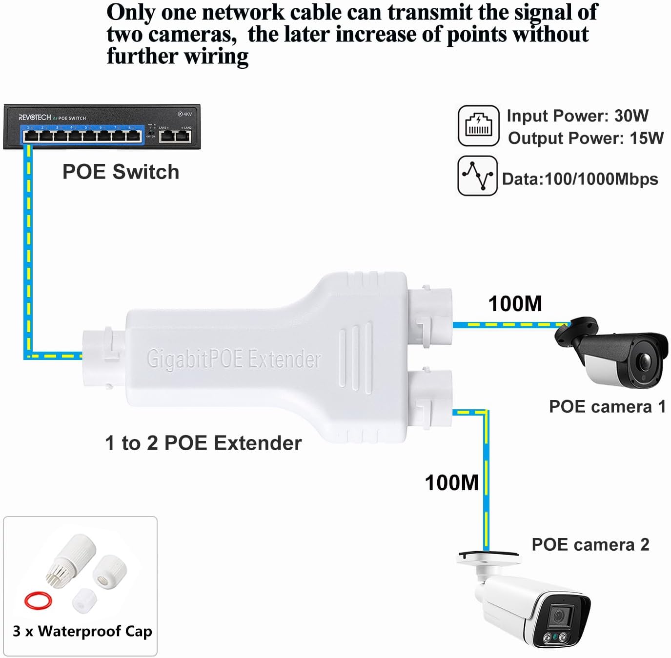 Gigabit POE Extender 1 to 2 Waterproof IP67 Output Poe Repeater Extender 10/100/1000Mbps Gigabit, Comply with IEEE802.3af/at, Plug and Play for POE Switch Camera (WPOE1003-G)