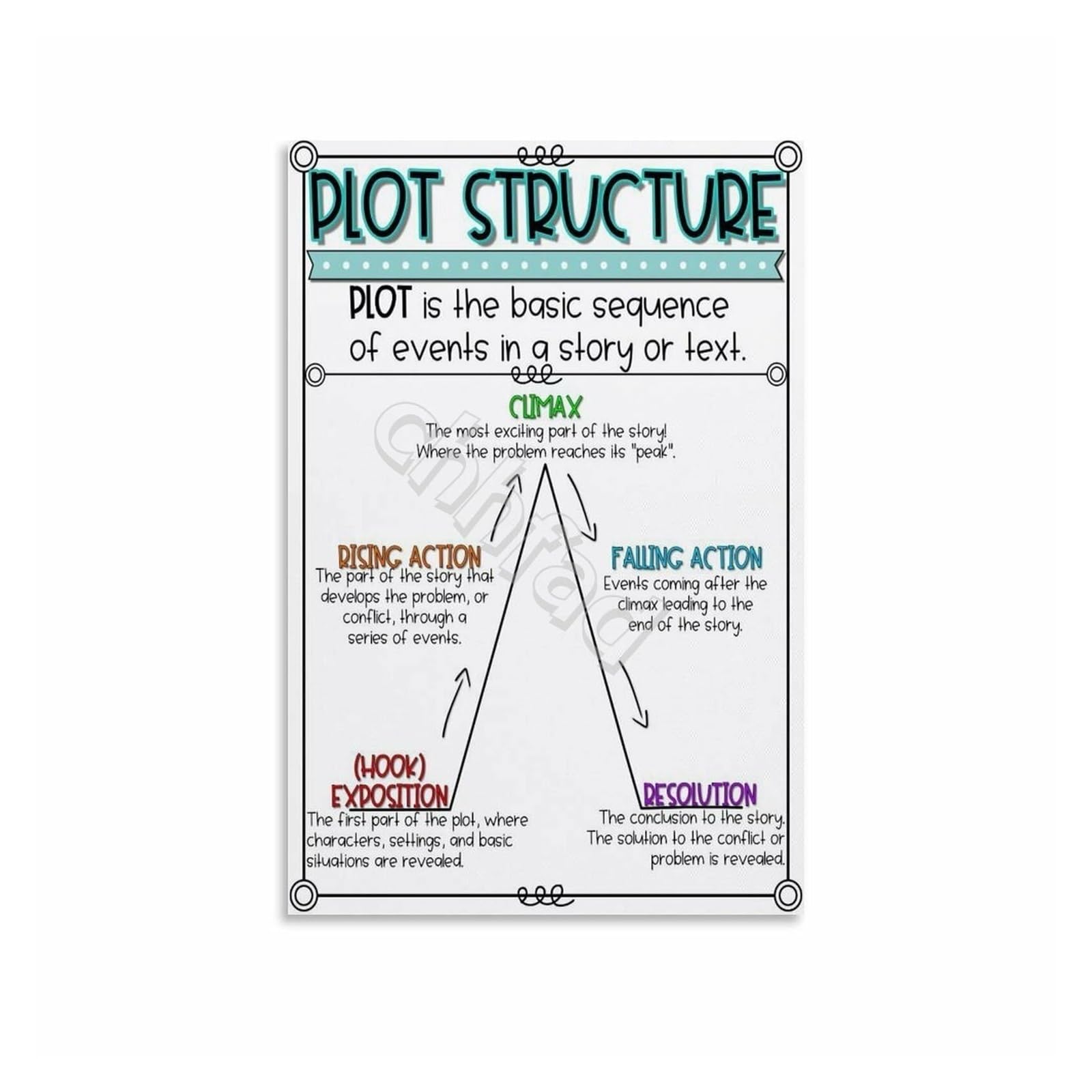 RNUMLIGH Storytelling Chart Plot Structure Poster Canvas Wall-Art for Book Lovers Home Library Decor Literary Gift Writing Class Poster