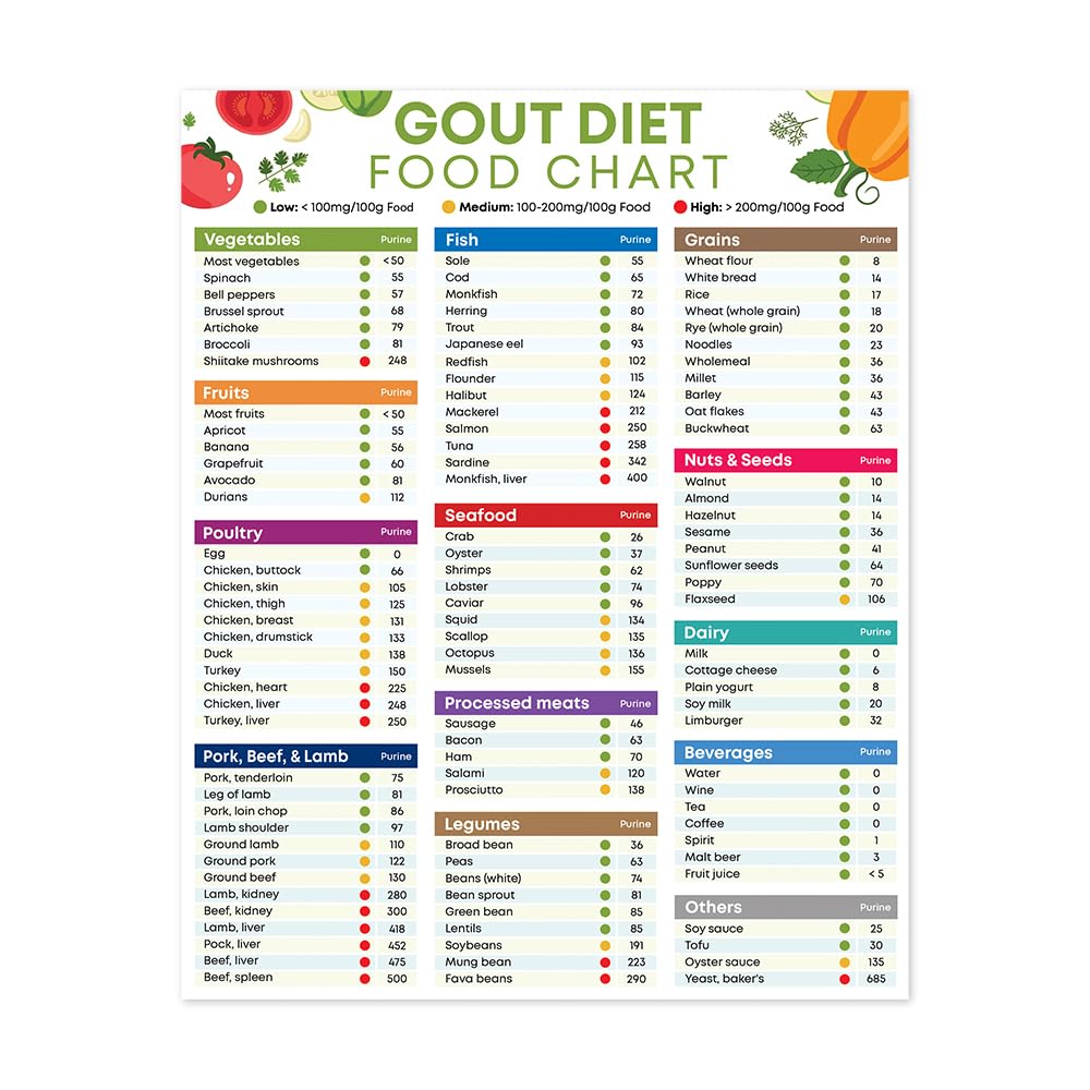 Magnetic Gout Food List, 8"x10" Diet Cheat Sheet Poster, Low Purine, Low Uric Acid Foods, Gout Grocery Foods for Fridge Magnet Print (Gout Magnet)