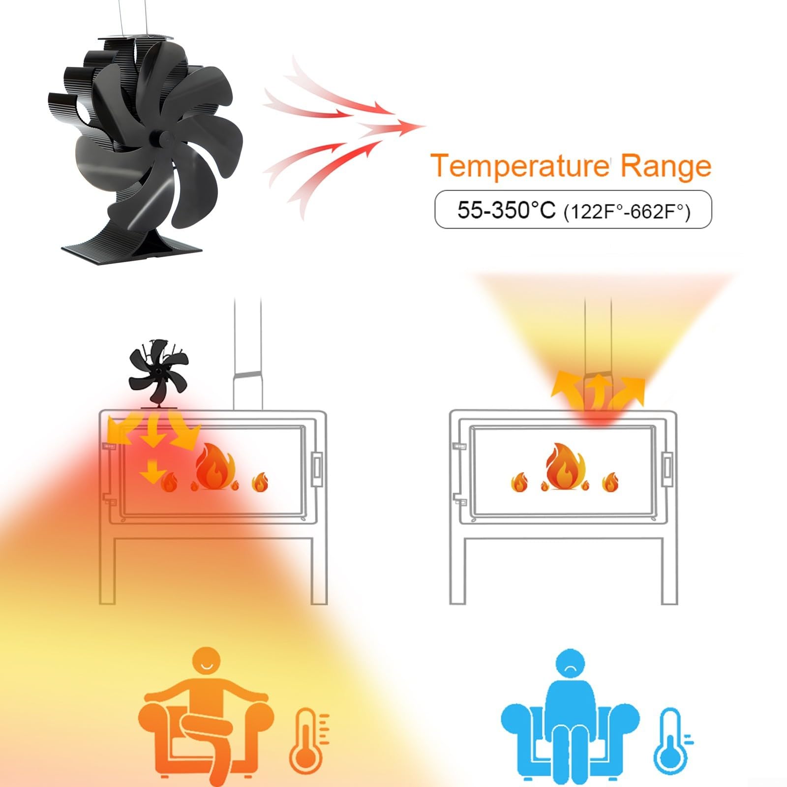 Ventola a 7 pale per stufa a legna silenziosa | Flusso d'aria massimo a 7 lame, silenzioso sotto i 25 dB, nessuna batteria necessaria, distribuzione del calore