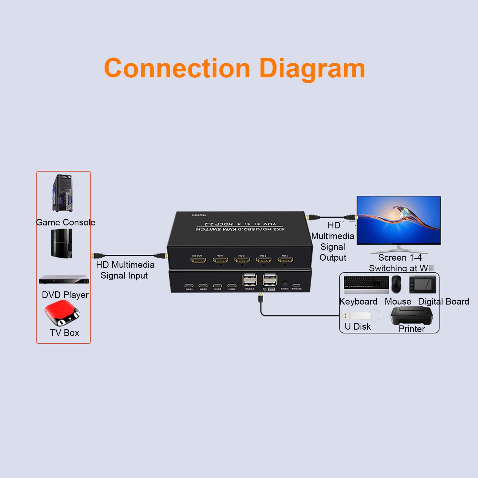 Gugxiom Przełącznik HDMI 4 Wejścia 1 Wyjście Stacja Udostępniania KVM 4K 60 Hz, Rozdzielacz HDMI Z Pilotem dla 4 Komputerów Udostępnianie Wyświetlacza Klawiatura Mysz Drukarka Z Portami