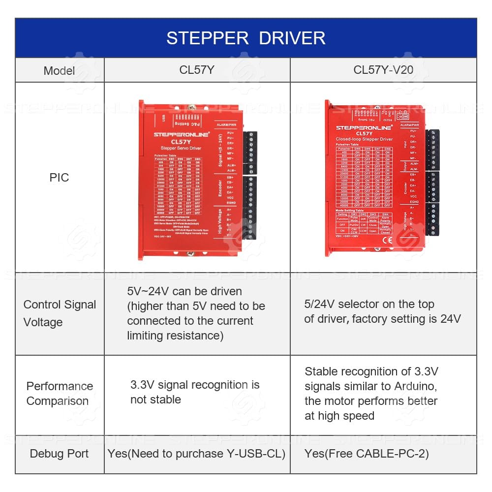STEPPERONLINE Motore passo-passo a ciclo chiuso 1 asse CNC KIT 3.0 Nm/424.92oz.in 5.0A NEMA 23 con cavi da 1,5 metri e driver passo-passo a ciclo chiuso 0-7.0A 24-50VDC CL57Y-V20