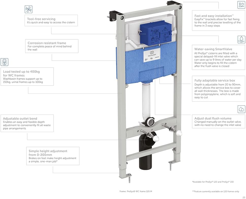 Diagram showing features of Ideal Standard ProSys frame including EasyFix brackets, SmartValve, and adjustable components