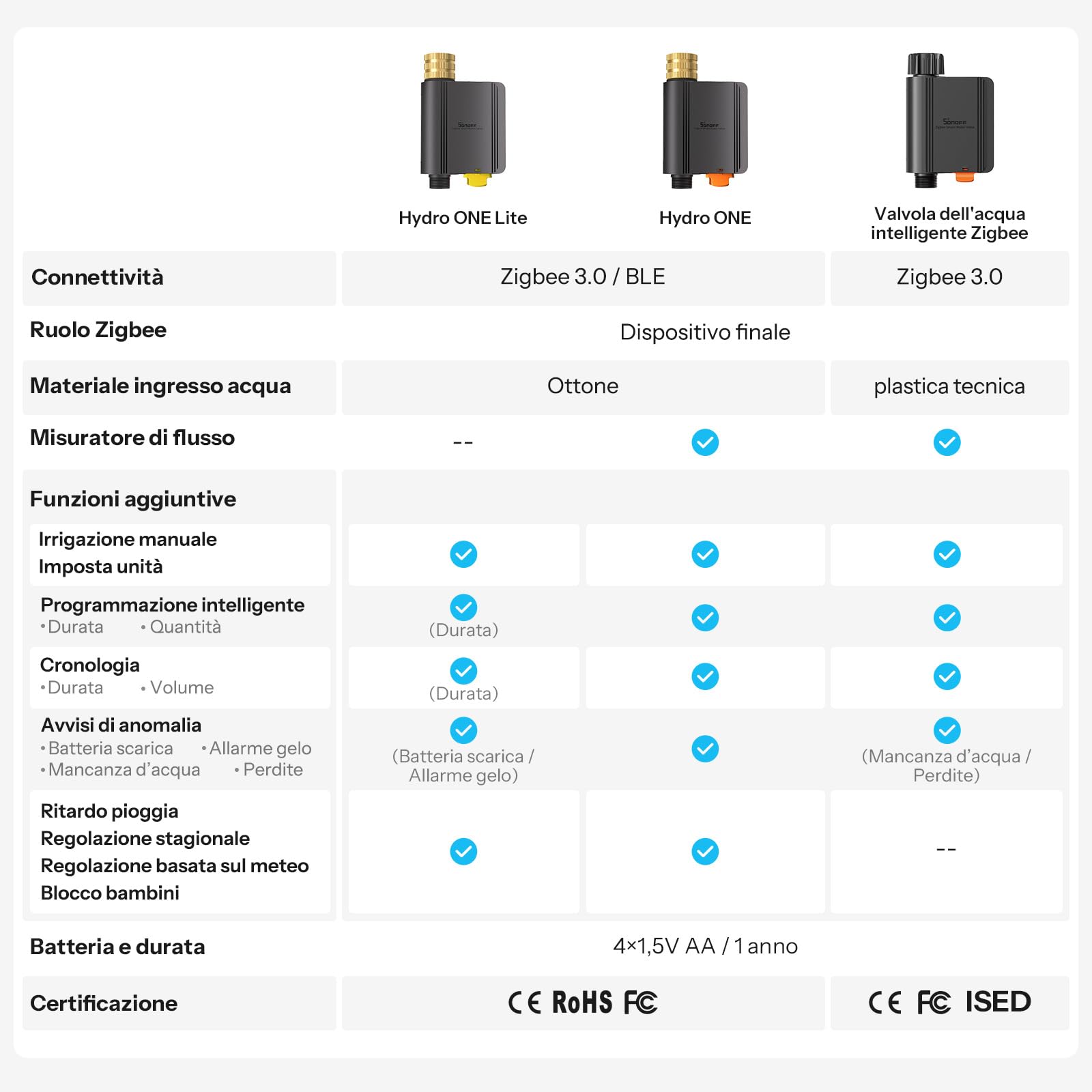 SONOFF SWV-ZFE Hydro ONE Zigbee Smart Timer per Irrigazione con Ingresso in Ottone, Timer per Irrigazione con Programmazione Adattata al Meteo e Misuratore di Flusso per Giardino e Prato, Compatibile