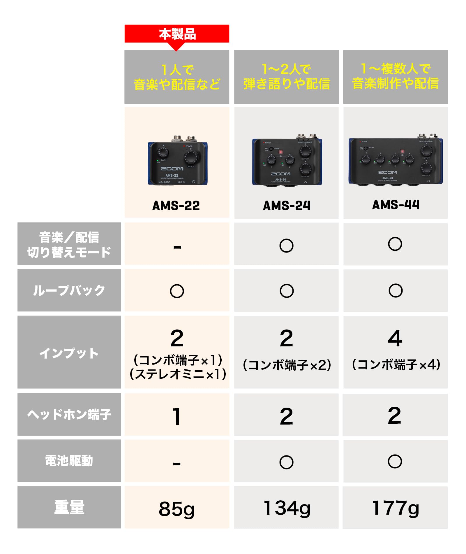 ZOOM AMG-2 オーディオインターフェース 【公式通販】