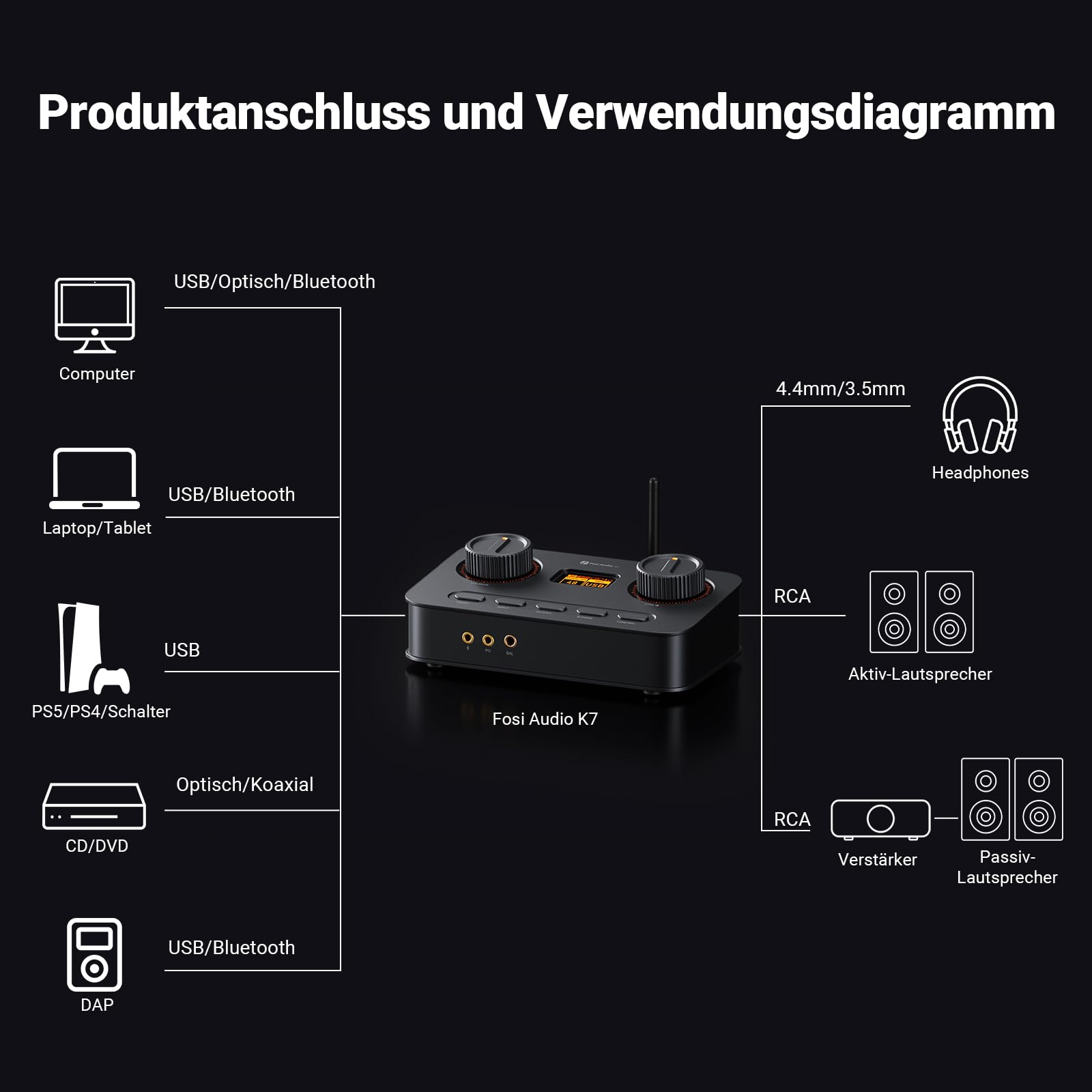 Fosi Audio K7 DAC Kopfhörerverstärker, USB-C-Digital-Analog-Audio-Konverter für Gaming-PC PS5, optischer/koaxialer/Bluetooth aptX HD LL-/Mikrofoneingang, 3,5 mm/4,4 mm symmetrischer/RCA-Ausgang