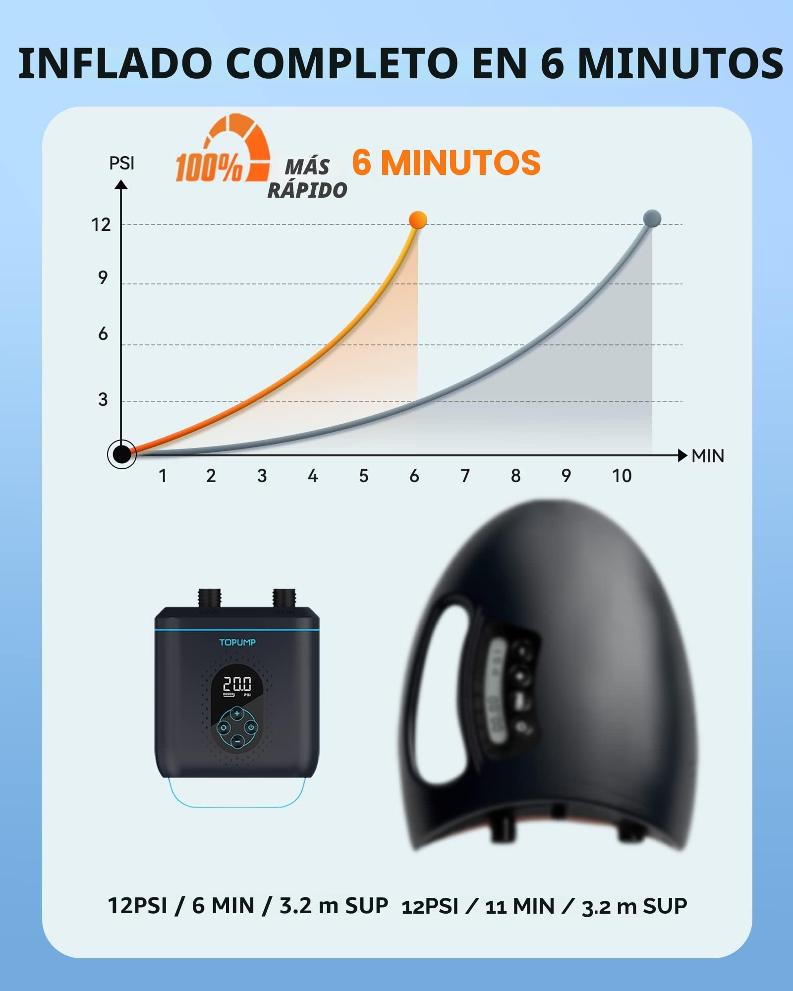 TOPUMP Bomba Sup Recargable 20PSI TPS260, Auto-Apagado, Inflado/Desinflado Doble Etapa, Type-C para Paddle,Kayak,ala,Cometa,Tienda,Barco,Colchón