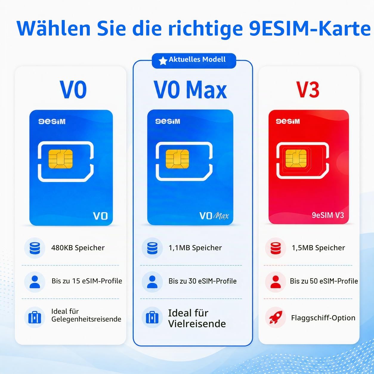 V0MAX Physische eSIM-Karte für entsperrte Android, SIM zu eSIM Adapter, 30 Profile + 1GB Gratis-Daten, 1.1MB Speicher, STK-Menü, Unlimited Downloads, Pre-Cut, Reisen in USA/Europa/Japan/China