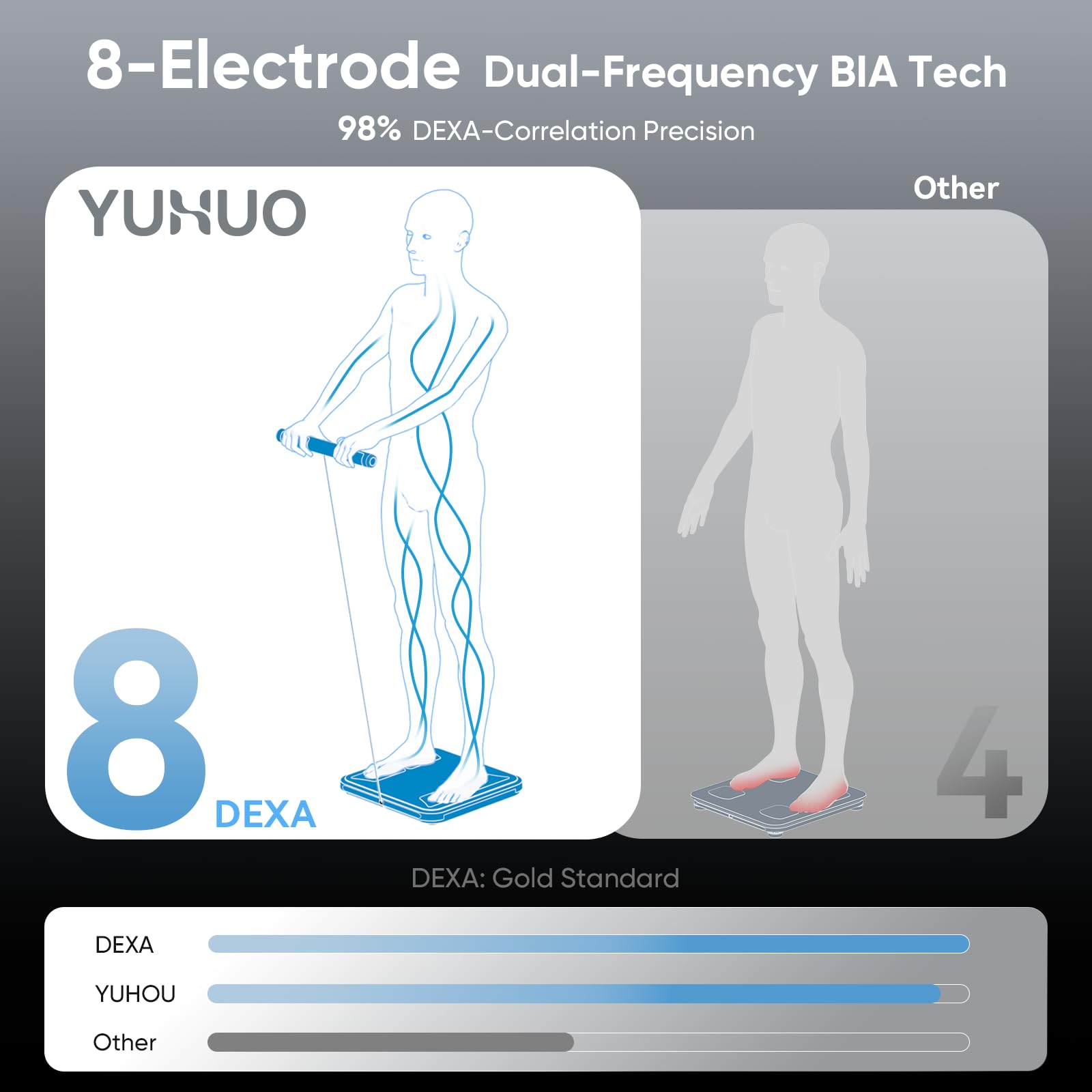 YUHUO Báscula inteligente para peso corporal, báscula digital de baño de 8 electrodos con IMC, grasa corporal, masa muscular, analizador segmentario de composición de cuerpo completo, sincronización