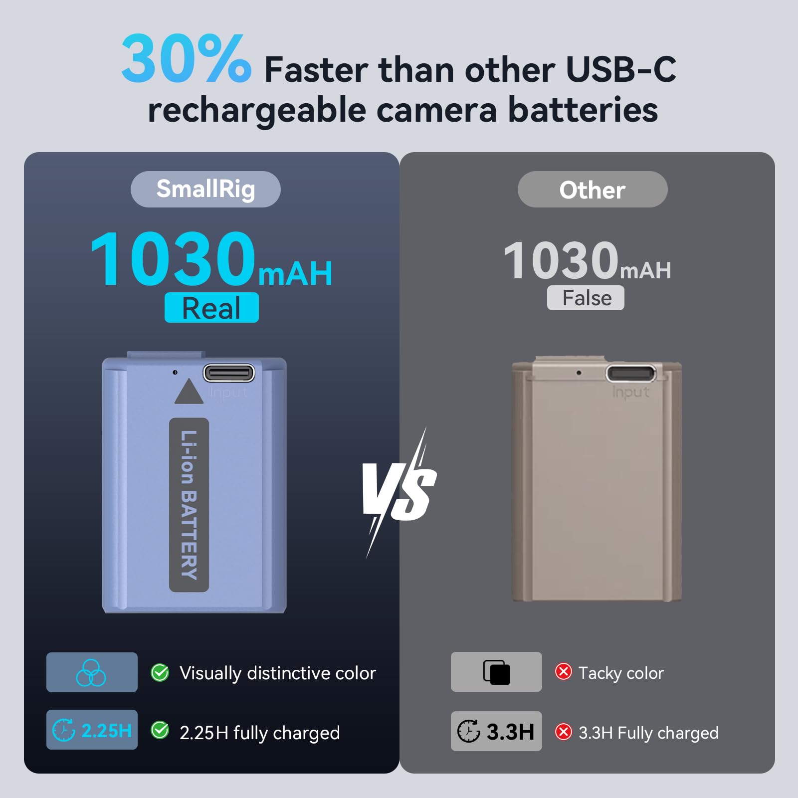 SMALLRIG NP-FW50 Batteria per Sony ZV-E10/A7SII/A6500, 1030mAh USB-C Batteria a Ricarica Rapida per Sony A7RII, A7, A7S, A7R, A6400, A6500, A6300, A5000, A5100, A6000, RX10, Blu - 4330