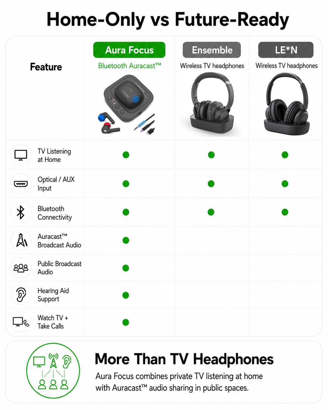 Avantree Aura Focus – Cuffie in-ear TV Auracast con trasmettitore, modalità dual per audio TV e chiamate telefoniche, base di ricarica semplice, amplificazione del volume per anziani e persone con