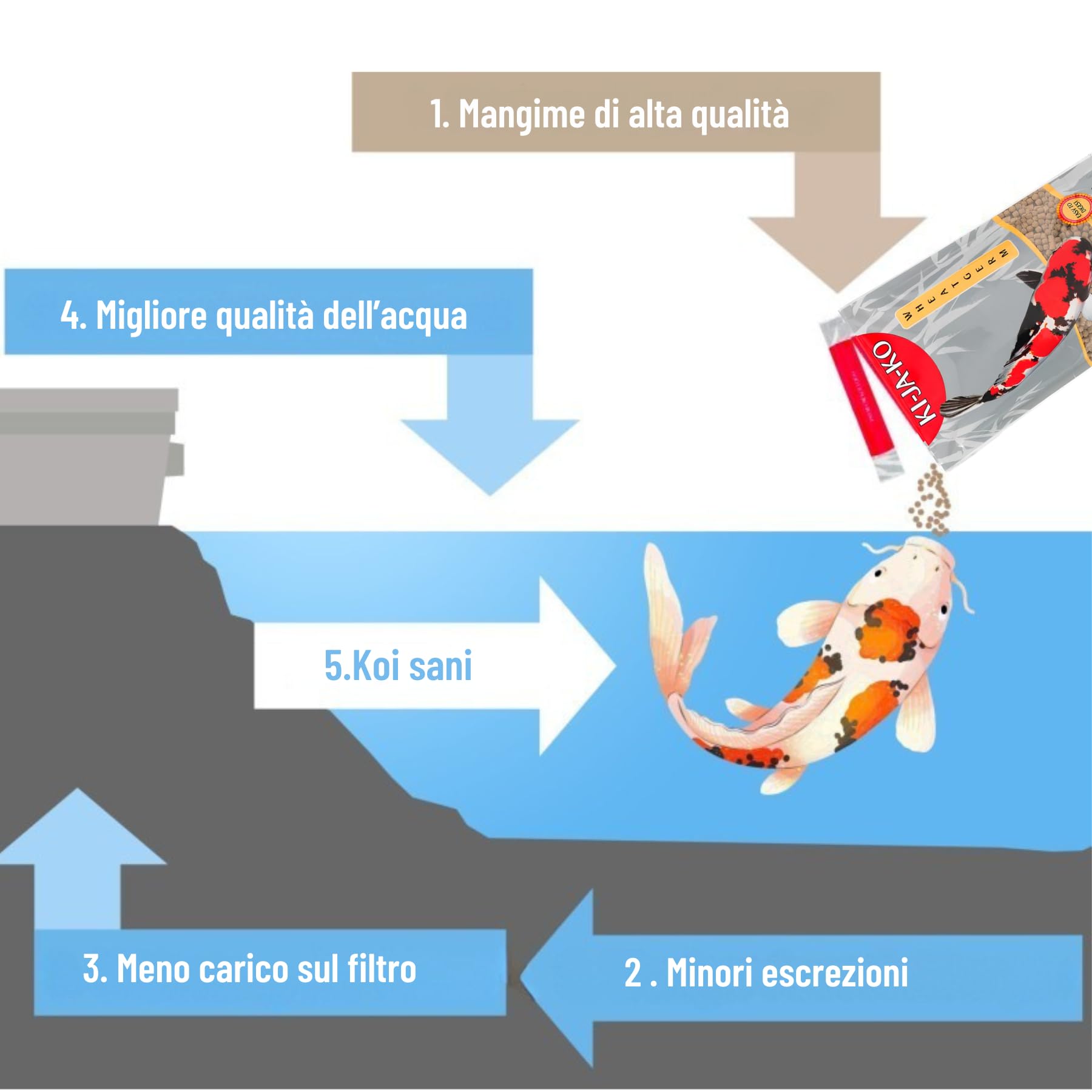 Wheatgerm speciale mangime premium per koi 10 kg / 6mm, per l'alimentazione primaverile e autunnale