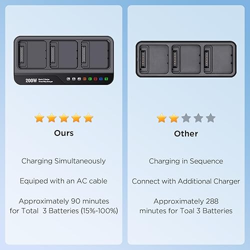 Miniatura 5 de 200W DJI Mavic 3 Pro Battery Charging Hub, Mavic 3.5X(1hr to Charge 3 Batteries) Fast Battery Charger for DJI Mavic 3ProClassicEnterpriseThermal