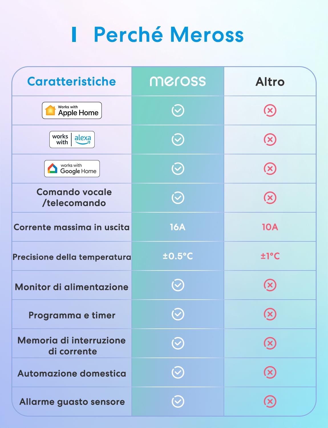 Meross Presa Smart Termostato Temperatura per Apple HomeKit 16A, Termoregolatore Intelligente WiFi Digitale per Alexa e Google Home, per Homebrew, Allevamento, Serra, Controllo di App e Vocale