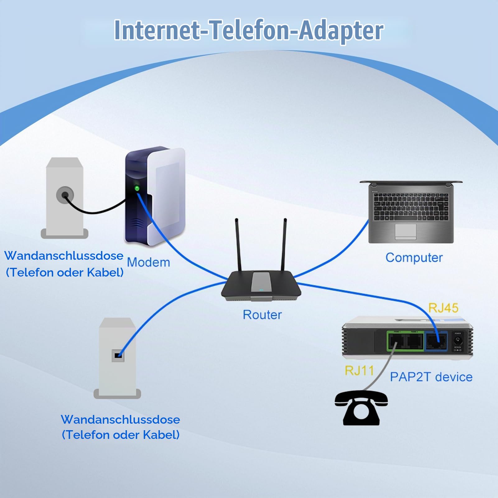 VOIP Telefonadapter für Voice Over IP, VOIP Gateway mit 2 Port Internet Telefonadapter RJ45 Netzwerkschnittstelle SIP RJ45 Kabel Für PAP2T, Unterstützung des SIP V2 Protokolls, DHCP
