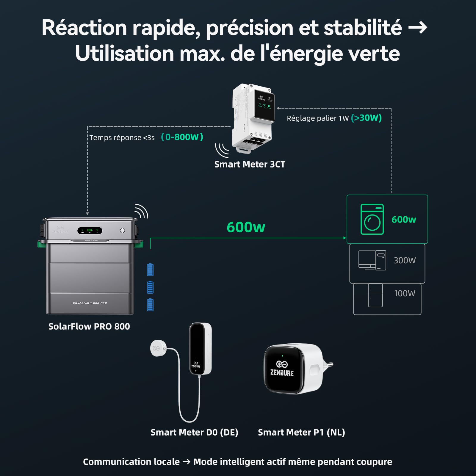 Zendure SolarFlow 800 Pro, Centrale Balcon avec Stockage, Système de Gestion d'Énergie IA, 4 MPPT, Entrée Solaire 2640W, Charge AC 1000W, Sortie 800W, Batterie 1,92 kWh, TOU