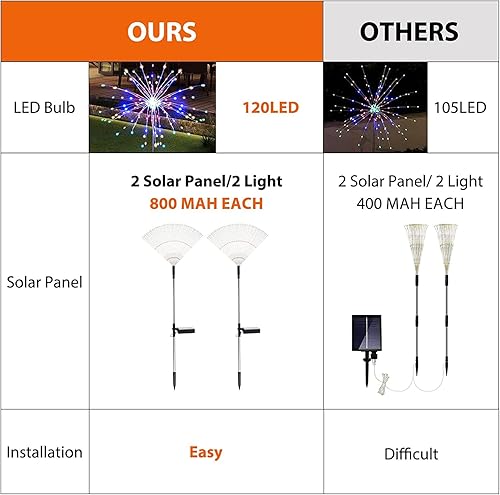Vista 30 de Luces solares de fuegos artificiales para jardín, impermeables, paquete de 6, 120 luces LED, coloridas, para patio, patio, acera, Navidad, fiestas