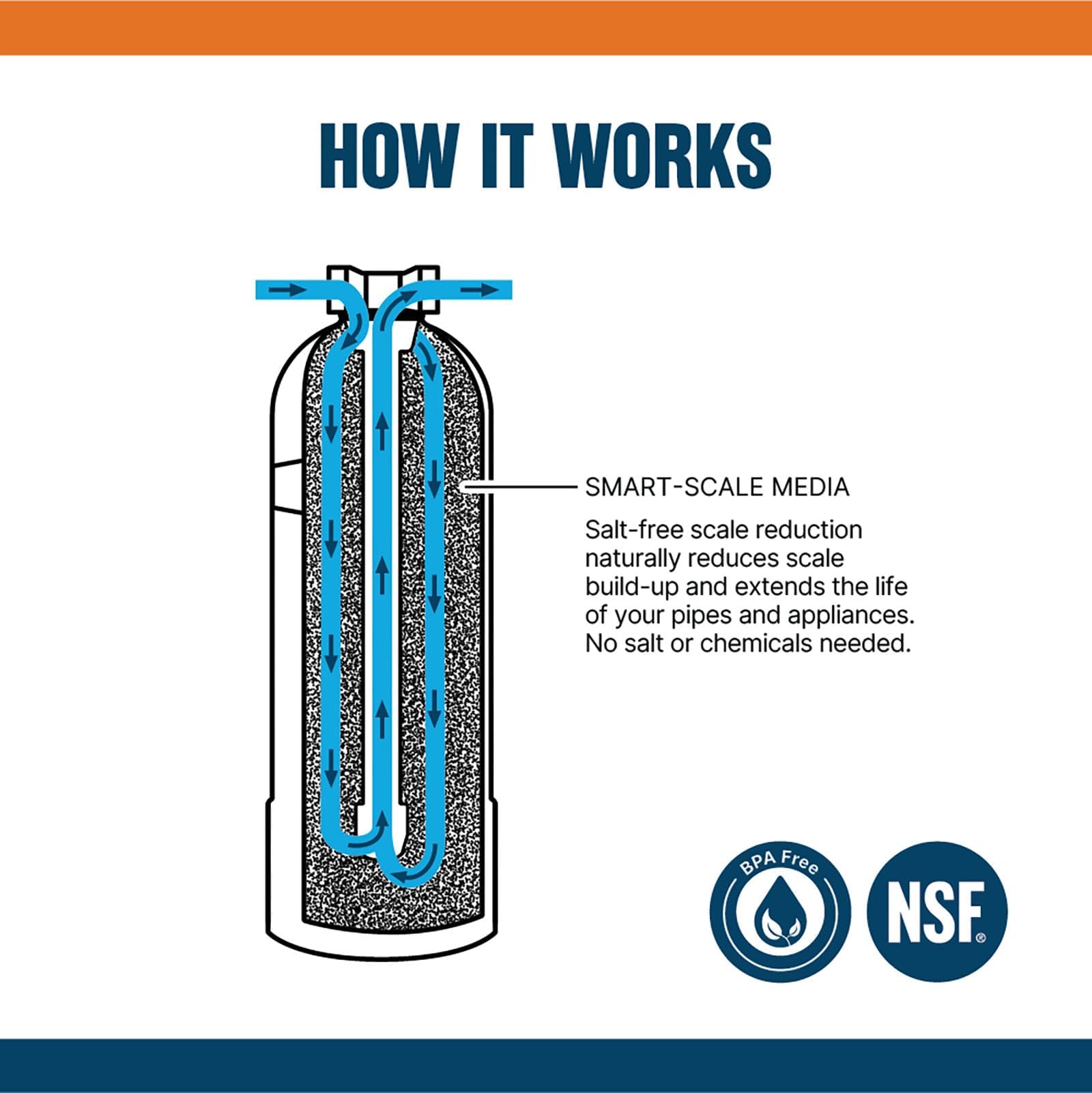 WaterBoss Alternativa para suavizante de agua para toda la casa, sistema descalcificador sin sal para el hogar, funciona con filtros de agua de ciudad y pozo, 6 años, 600.000 Gl, WB-WH-DSCLR