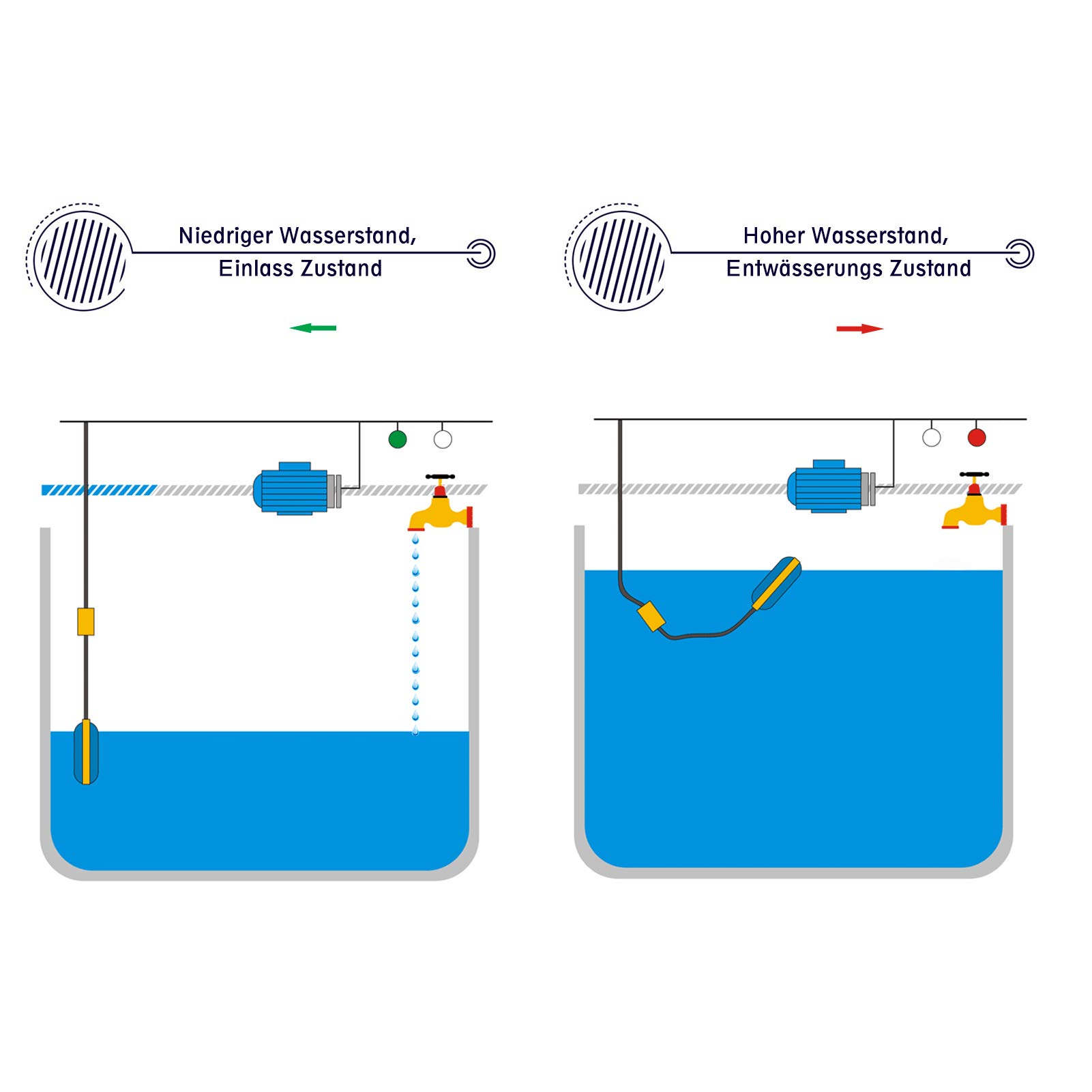 Interrupteur à Flotteur pour Pompe, Commutateur Interrupteur De Niveau d'Eau à Flotteur avec Câble 10M Contrôleur de Niveau d'Eau d'Interrupteur à Flotteur, pour plongée avec Réservoir d'Eau 250V 15A