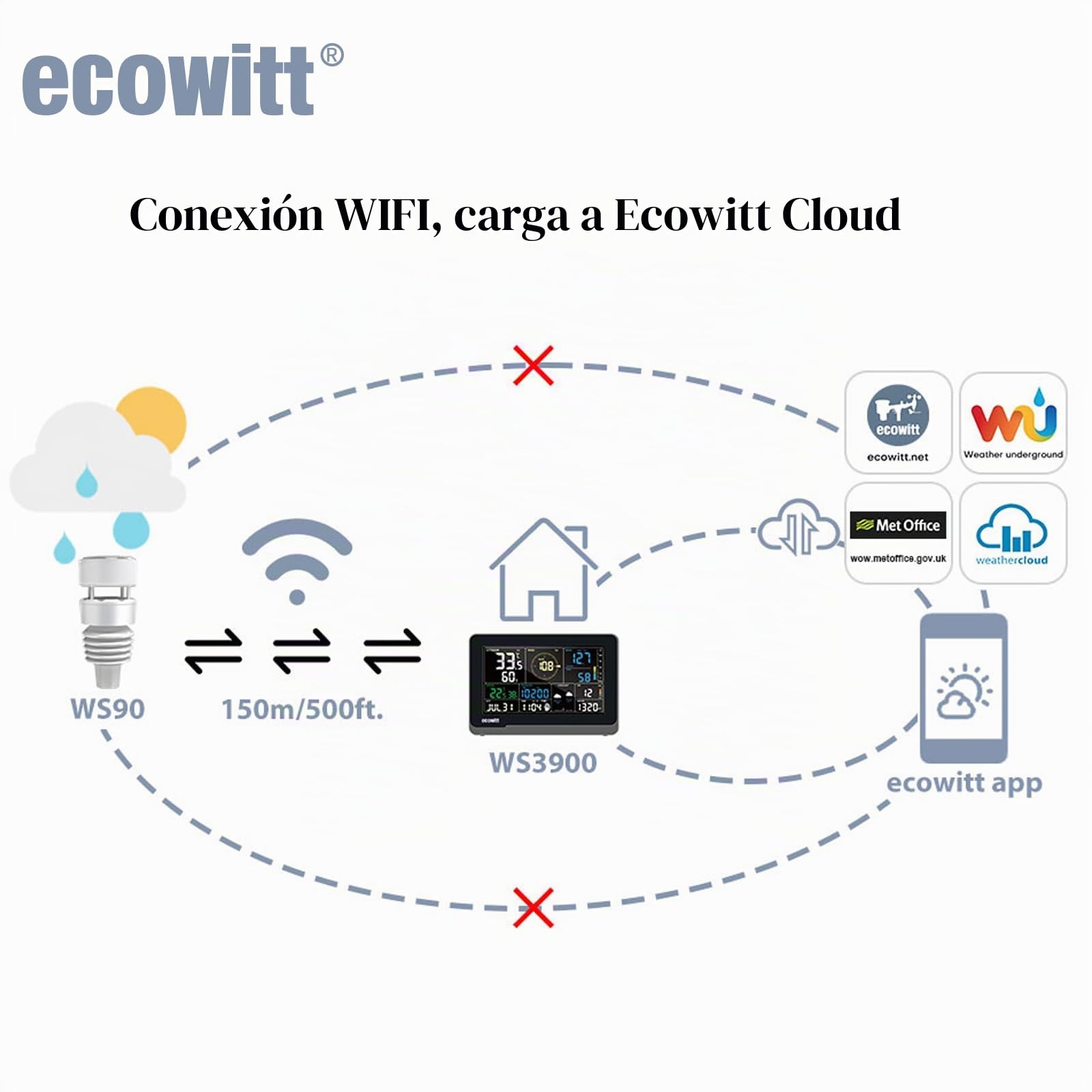 ECOWITT estación meteorológica inalámbrica WS3901, 7 en 1 Jardín Tiempo Unidad al aire libre WS90, 7.5 pulgadas 3 en 1 Wifi Interior LCD Color Consola para el hogar, IOT Smart Control