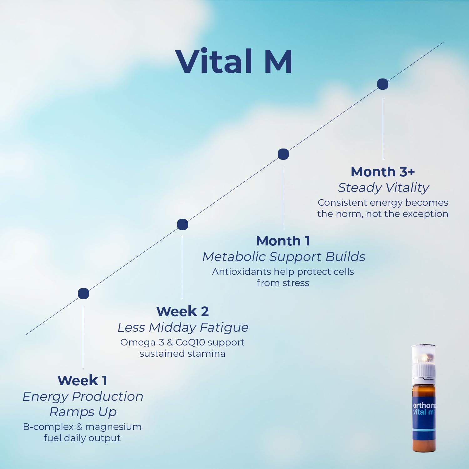 Orthomol Vital M Men's Multivitamin Vials, 30-Day Supply — Amazon image 6
