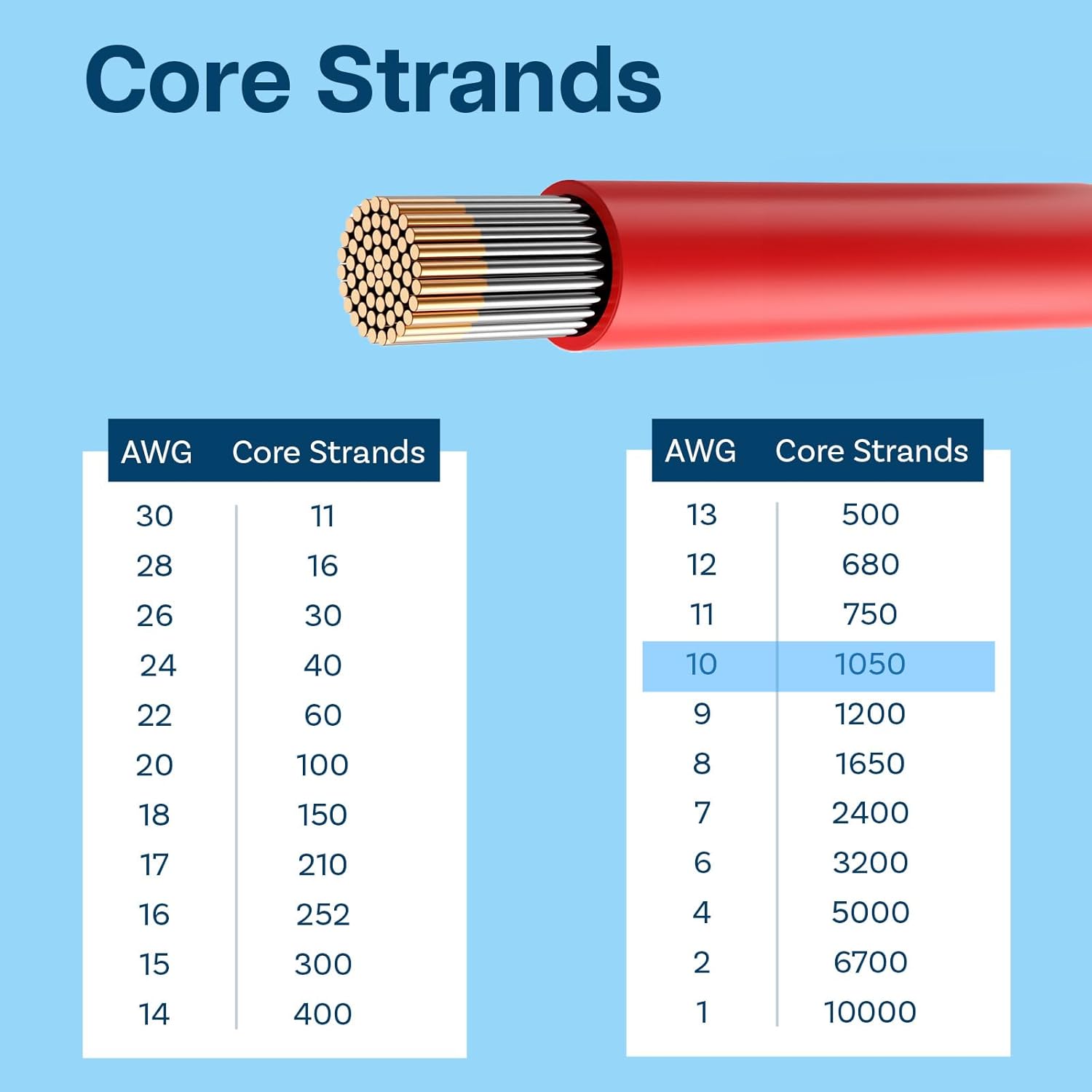10 AWG Silicone Wire by MMOBIEL – 10 Gauge Tinned Copper Cable, 2 x 5FT (1 Red & 1 Black), Flexible High Temp Electrical Wire for RC, Drones, 3D Printers, Battery, LED, Speaker Wires