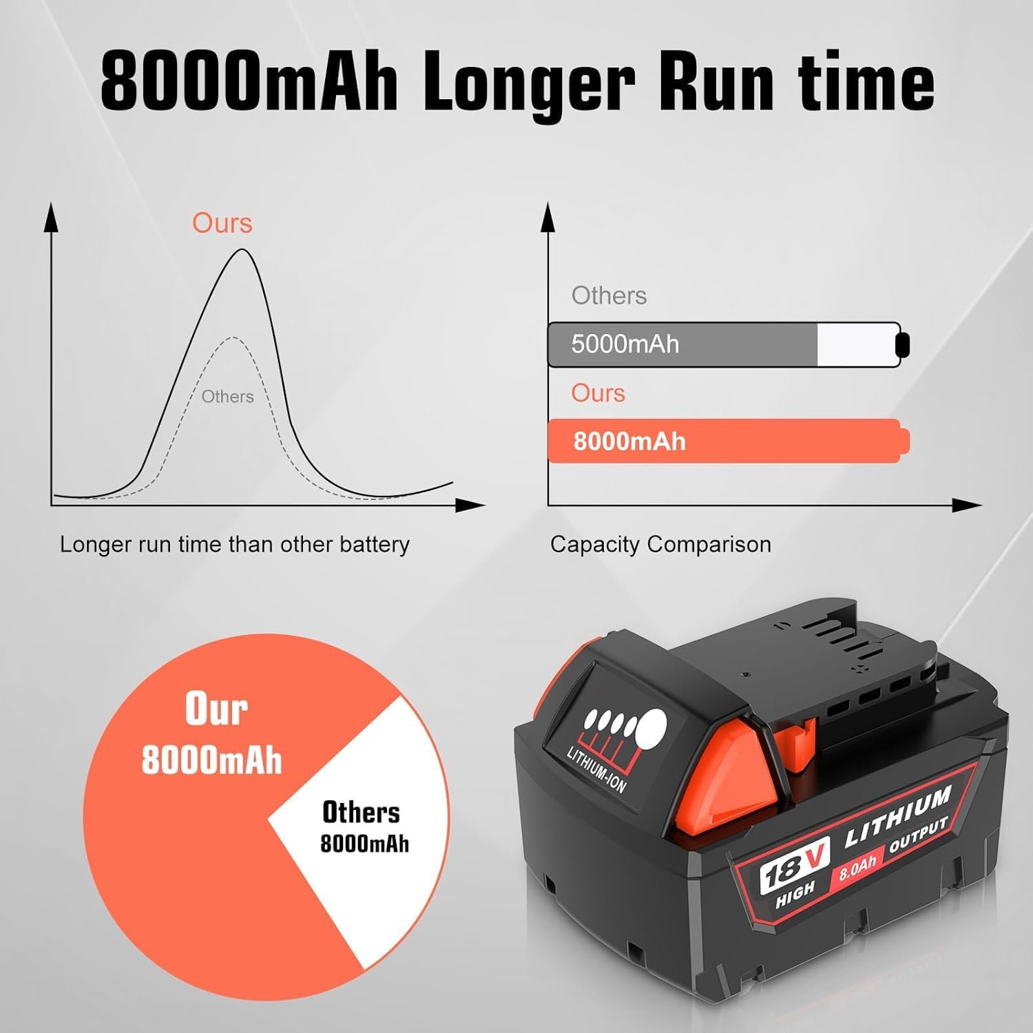 48-11-1852 8.0Ah Replacement for Milwaukee 18V Battery,Compatible with Milwaukee 18 Volt Batteries 48-11-1890 48-11-1860 48-11-2230 48-11-1862 48-11-1815 (Multi-4pc)