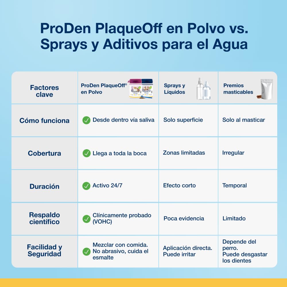 ProDen PlaqueOff Perros y Gatos en Polvo 60g, Limpieza Dental con 100% Alga Natural, Limpiador de Sarro Dental y de Placa, Elimina Eficazmente el Mal Aliento en Mascotas, Hasta 6 meses de duración