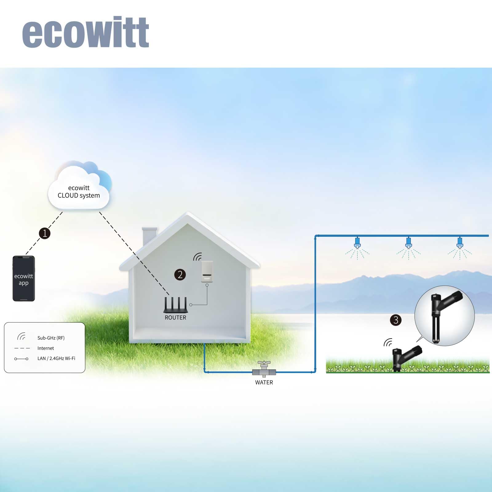 ECOWITT WH52 16-Kanal Bodenfeuchtesensor Boden-EC-Sensor Temperaturmesser Hygrometer Pflanzenwasser-Monitor