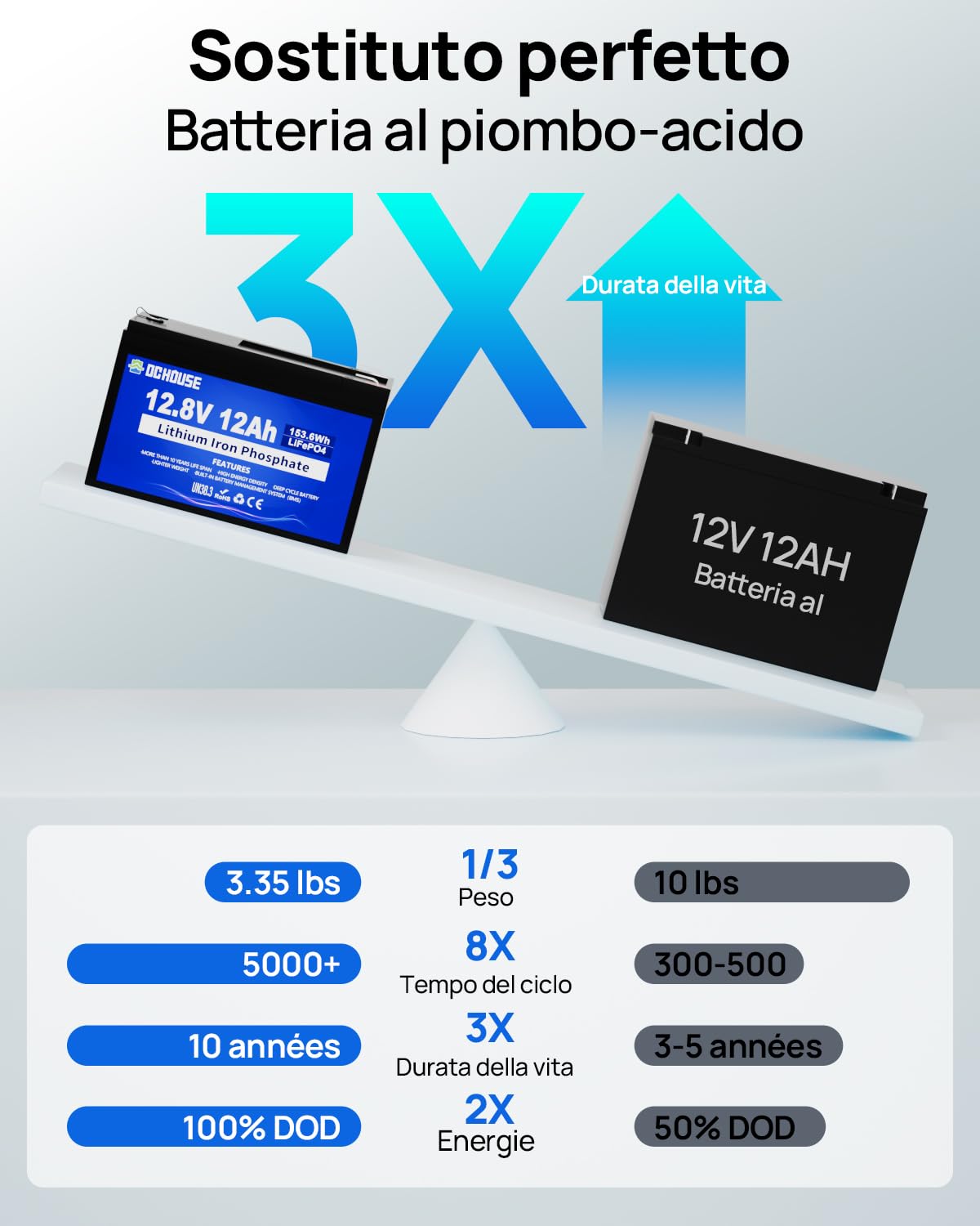 DCHOUSE Batteria Litio 12V 12Ah, Max.15000 Cicli e Con Protezione 15A BMS, 10 Anni di Vita, Ricaricabile Batteria LiFePo4 12V Per UPS, il Giro sul Giocattolo, Passeggino, Pannello Solare, Campeggio