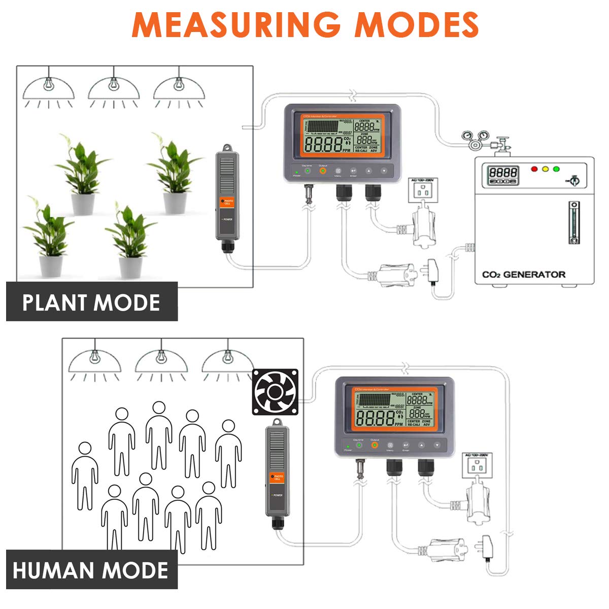 Controlador de CO2 con Sensor NDIR, Monitor de Calidad del Aire y Función de Relé Día/Noche. Ideal para Invernaderos, Grow Rooms, Jardines y Hogar.