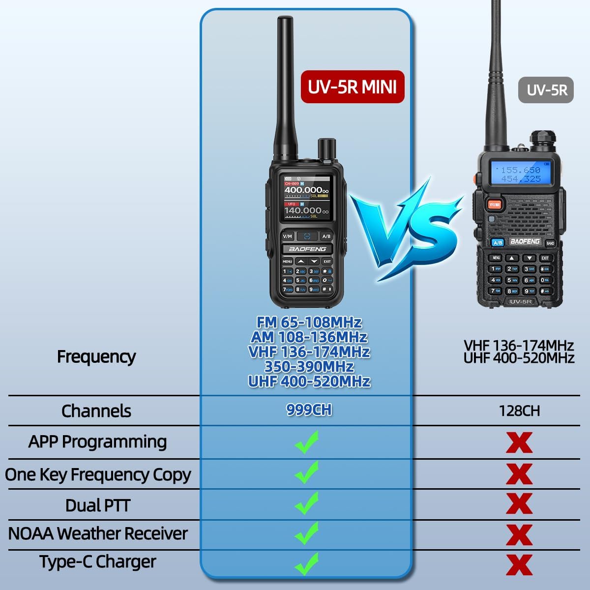 BAOFENG Radio UV-5R MINI Ham Radio Handheld UV5R Walkie Talkies Long Range Rechargeable Emergency NOAA Weather Two Way Radios APP Programming Dual PTT USB-C Charger for Hiking Survival Gear,2 Pack