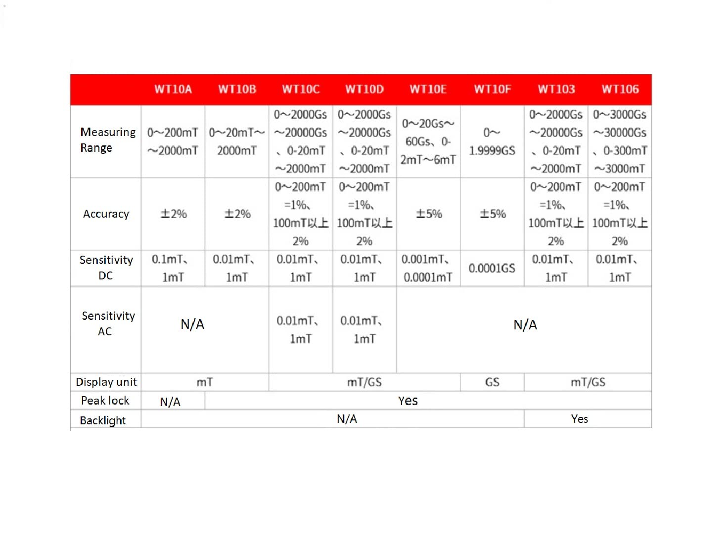 WT103 Permanent Magnet Gauss Meter Tesla Meter (Accuracy: ±1%)