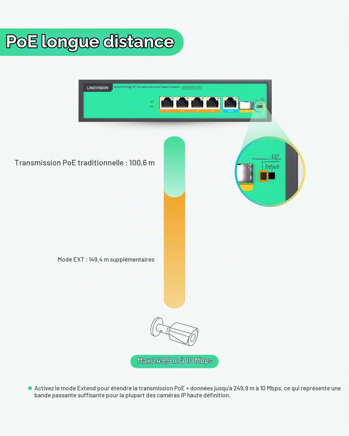 LINOVISION Switch PoE Gigabit à 4 Ports, 4 Ports BT 90W, 1 Port GE et 1* Port Gigabit SFP Uplink, IEEE 802.3 AF/at/BT, Budget Énergétique Total 96W, PoE Longue Distance 250m