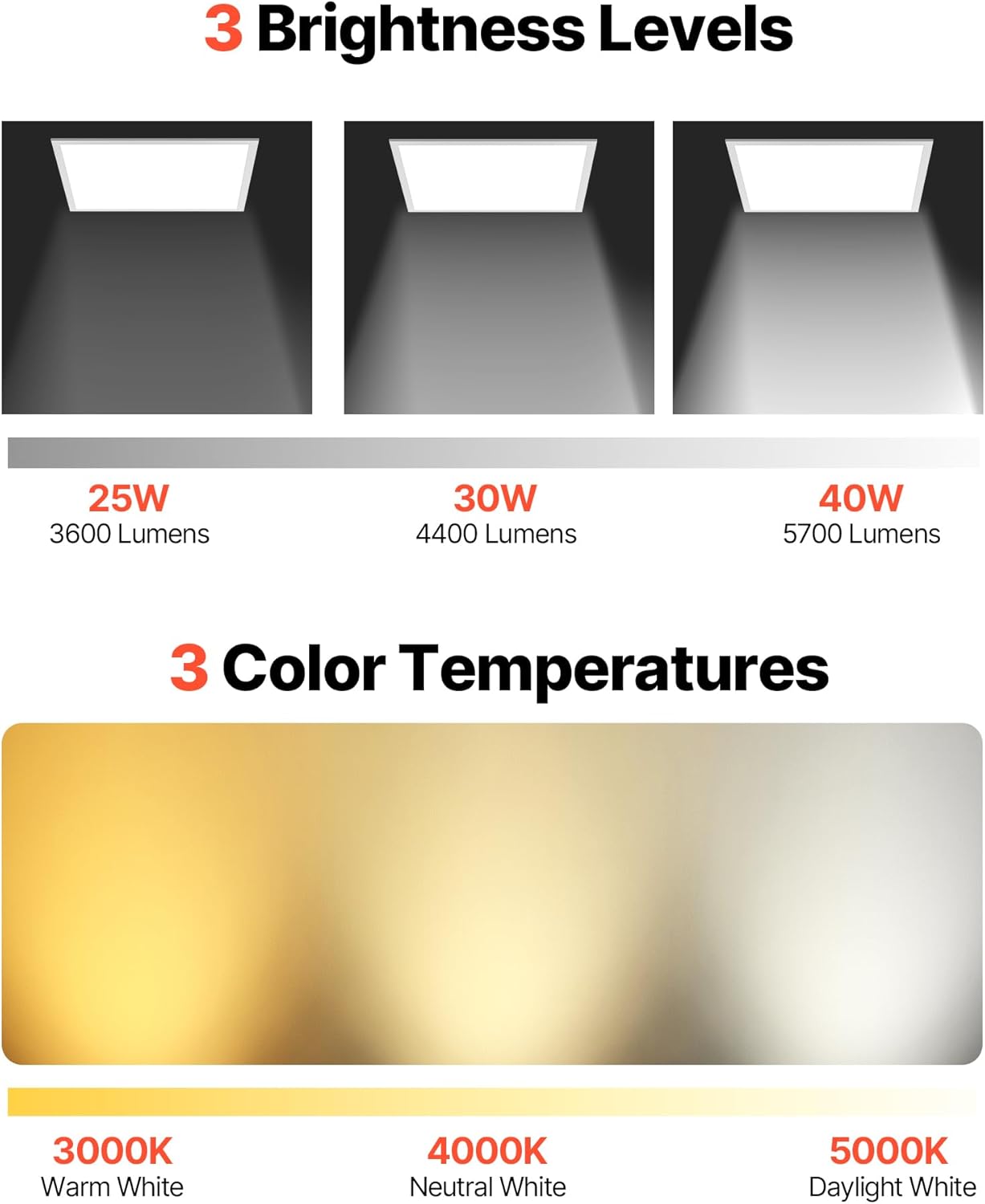 Diagram showing 3 brightness levels and 3 color temperatures for the LED panel light