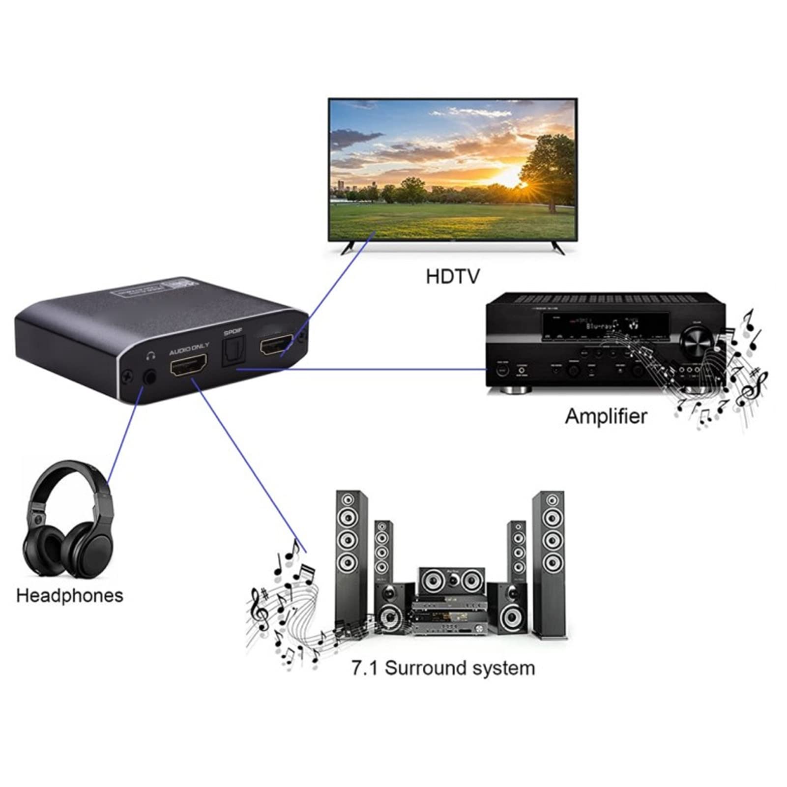 Rozdzielacz interfejsu multimedialnego HD Światłowód 7.1Ch, Spdif 3.5MM/0.1In, 4Kx2k 60Hz 2160P, Trzy tryby dźwięku Konwerter stereo Plug and Play