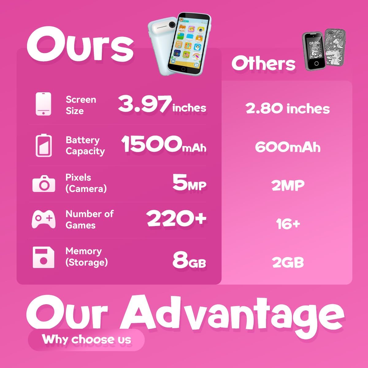 Kids Smart Toy Phone 2 Pack, 3.97 Inch Learning Phone with 220 Plus Educational Games, 5 MP Camera, Parental Controls, Offline Safe Design, Rechargeable Child Phone for Boys and Girls Ages 3 to 12