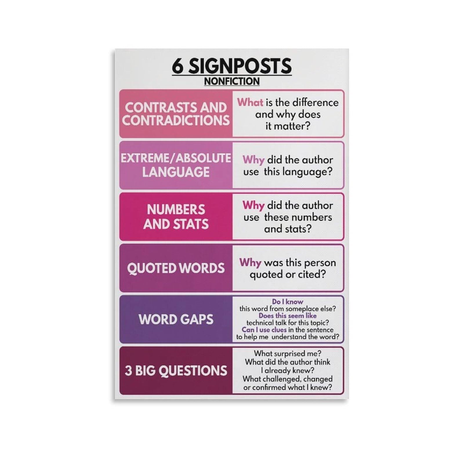 QMKADFQXF English ELA Educational Wall Chart 6 Key Text Clues for Fiction and Nonfiction Reading Comprehension Classroom Poster Teacher Aid(Framed,16x24inch(40x60cm))