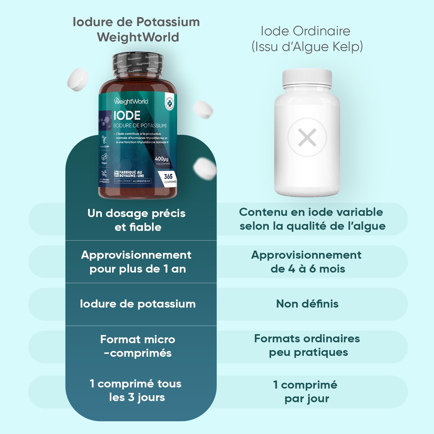 Iode 400μg - 365 Micro Comprimés Vegan - 1 Comprimé tous les 3 Jours - Iodure de Potassium Stable sans OGM ni Stéarate de Magnésium - Apport Standardisé d'Iode