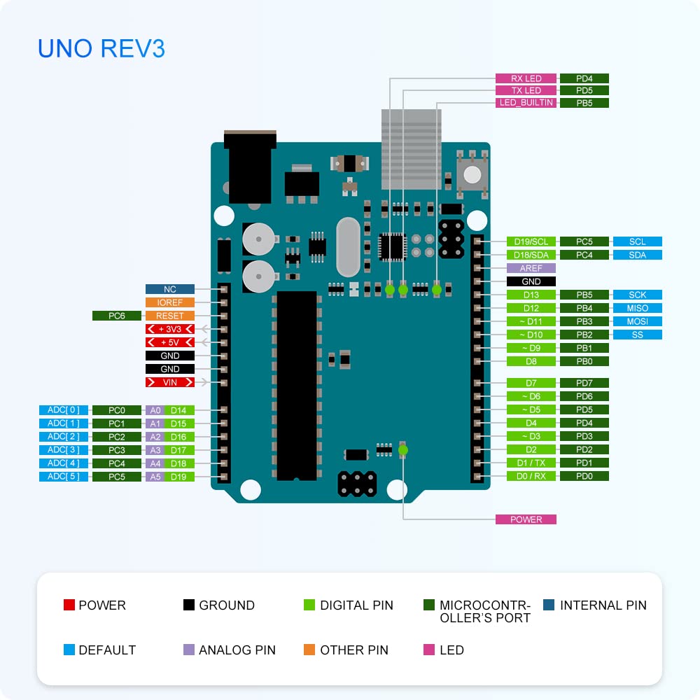 GeeekPi Ultimate Starter Kit, compatibile con Arduino UNO, Arduino Mega 2560, ESP32-WROVER, Raspberry Pi Pico W per principianti RPi e ingegneri software, Multi MCU Dev Board, sensori, tutorial