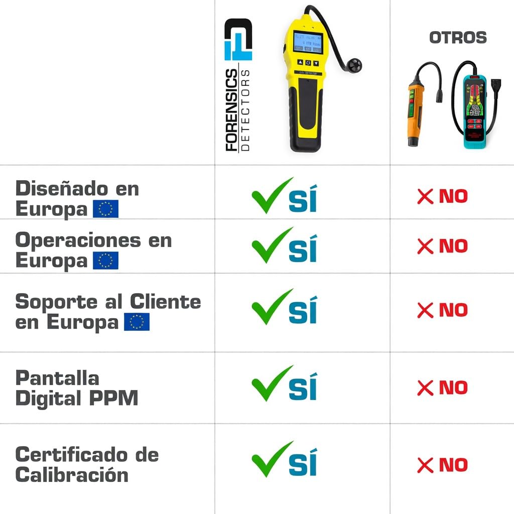 Detector de olores de alcantarillado de Forensics | Sensor con Vida útil de 20 años | Baños, desagües, alcantarillado, fontanería